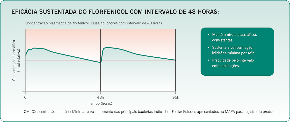 Eficácia sustentada do florfenicol com intervalo de 48 horas
